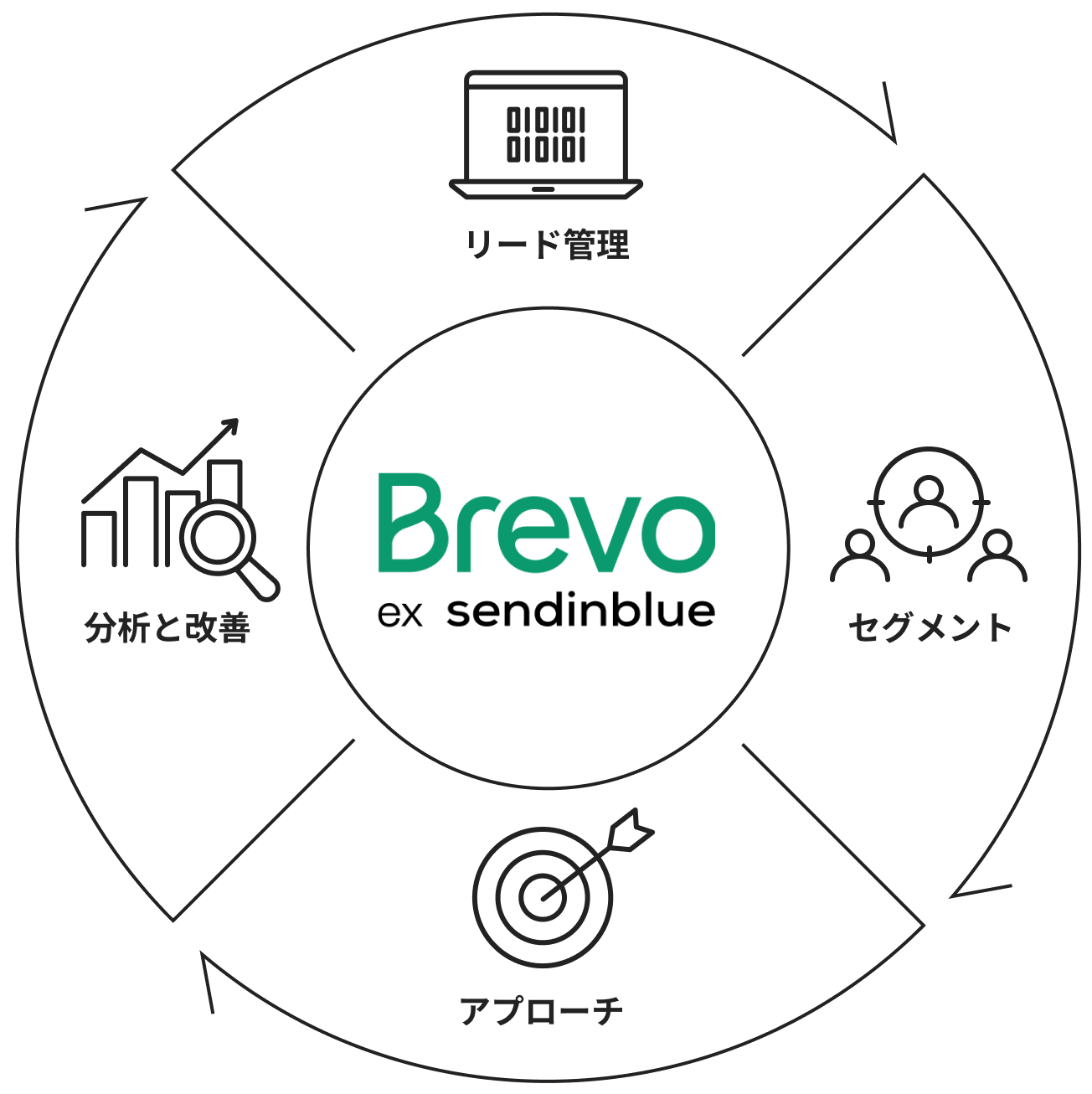 Brevo マーケティングサイクル — リード管理・セグメント・アプローチ・分析と改善